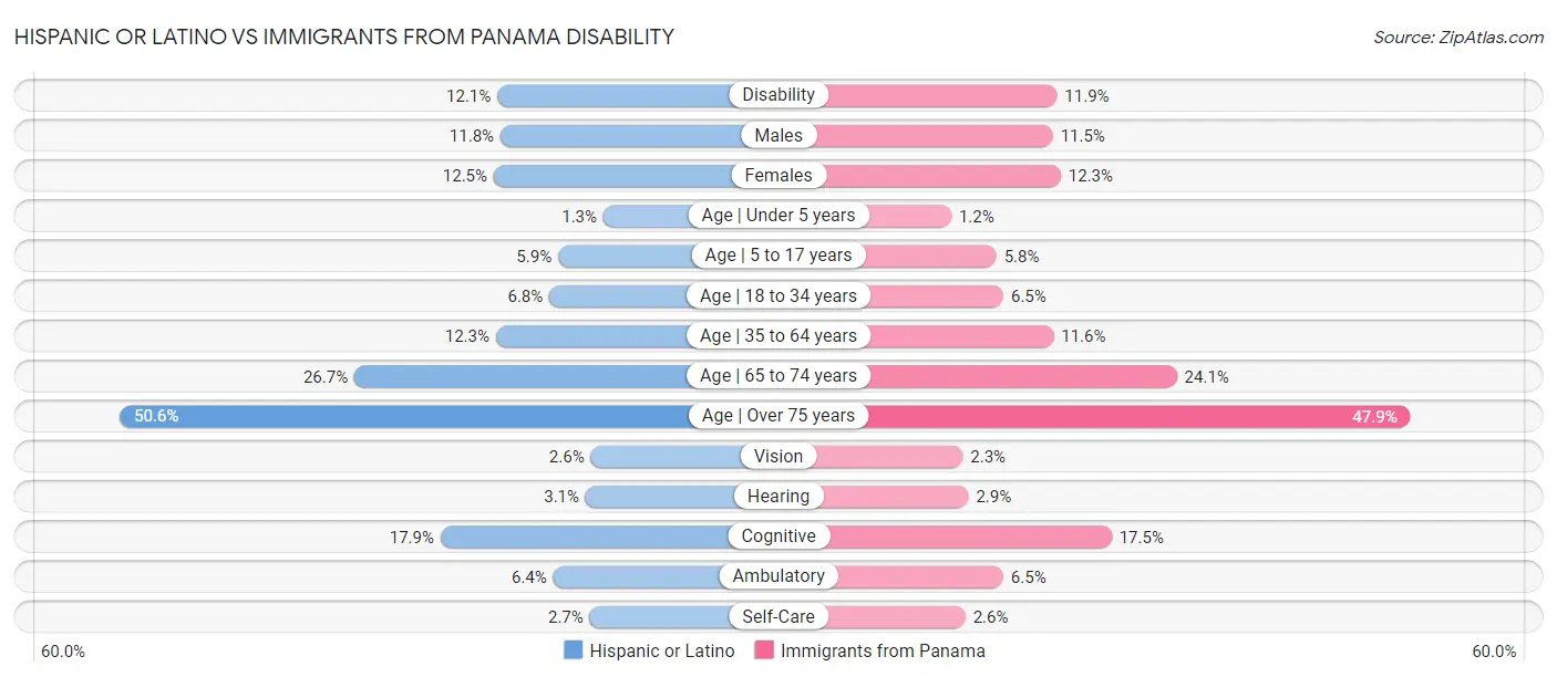 Hispanic or Latino vs Immigrants from Panama Disability