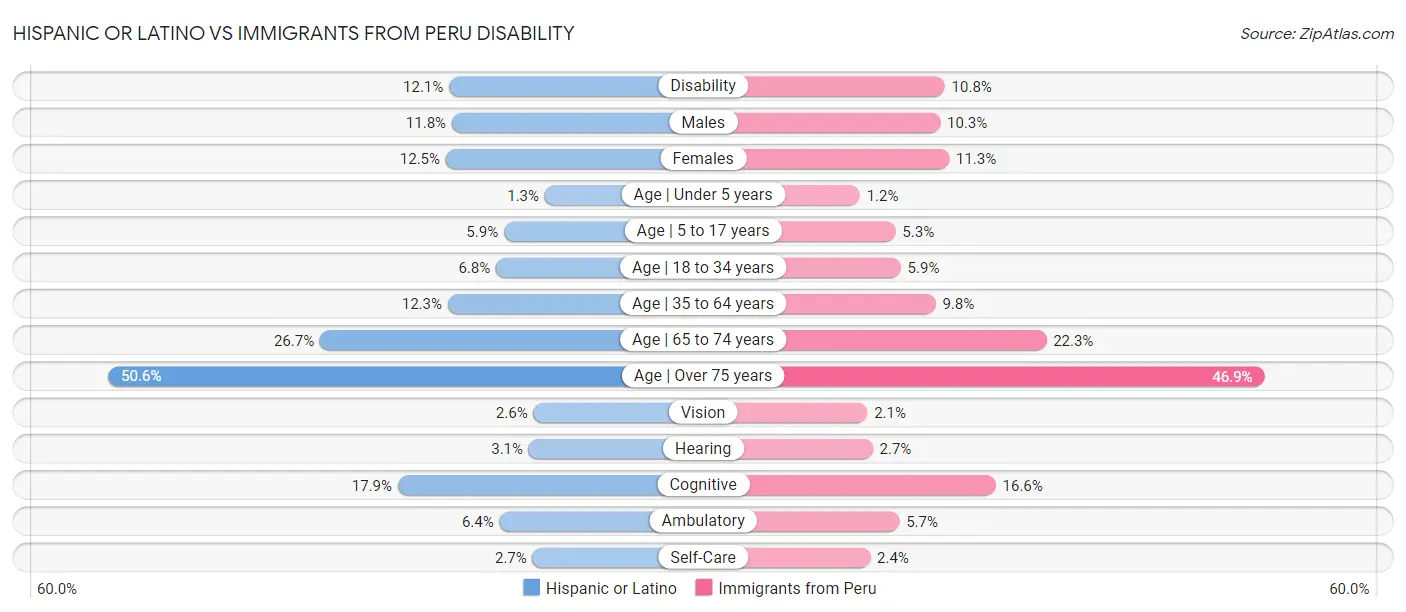 Hispanic or Latino vs Immigrants from Peru Disability