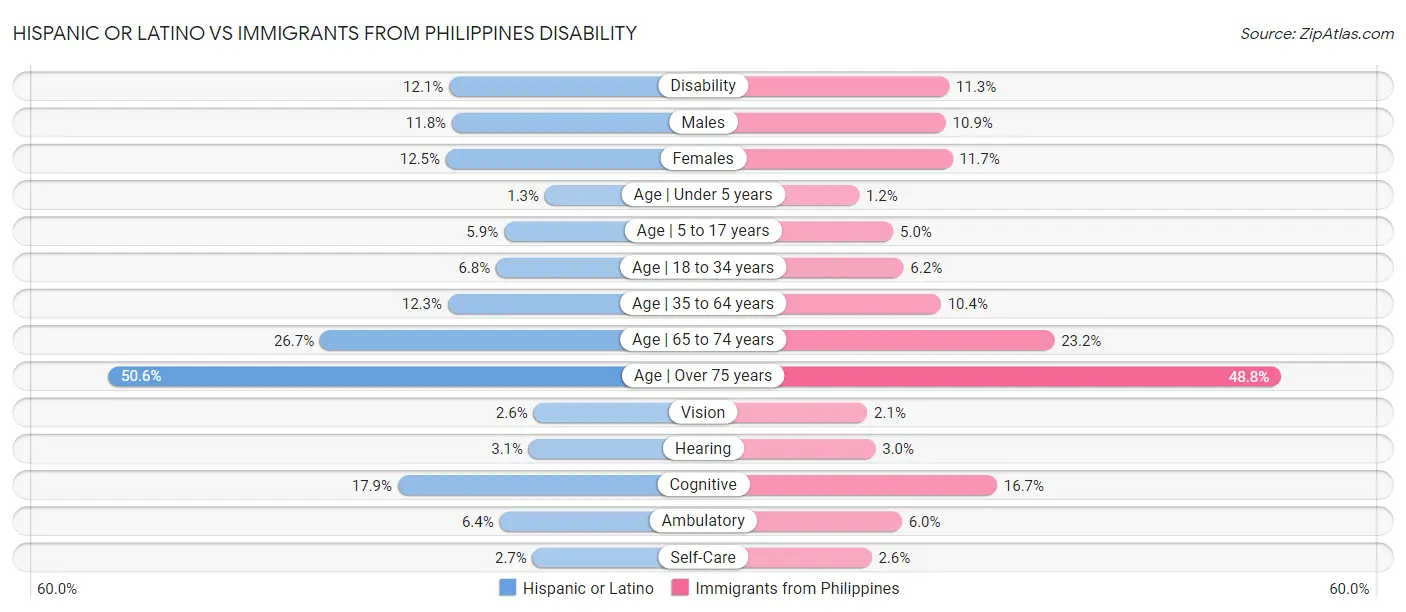 Hispanic or Latino vs Immigrants from Philippines Disability