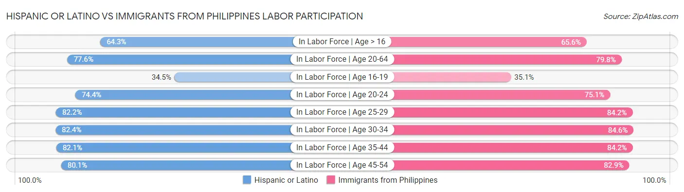 Hispanic or Latino vs Immigrants from Philippines Labor Participation