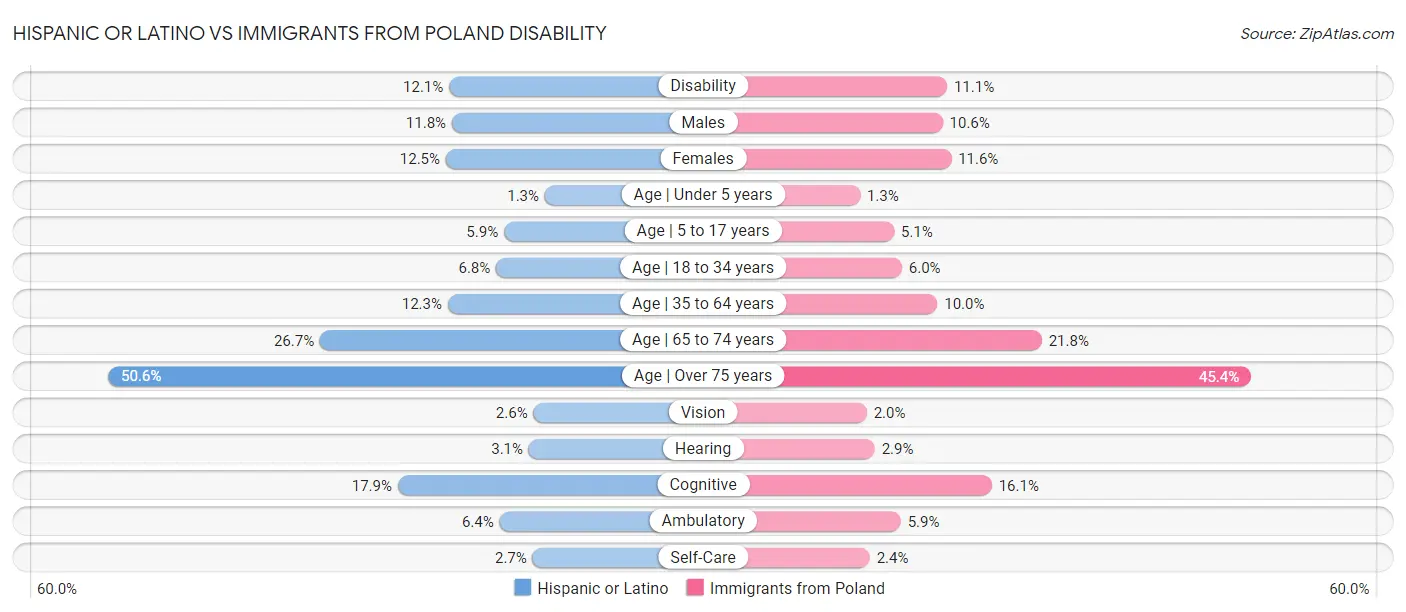 Hispanic or Latino vs Immigrants from Poland Disability