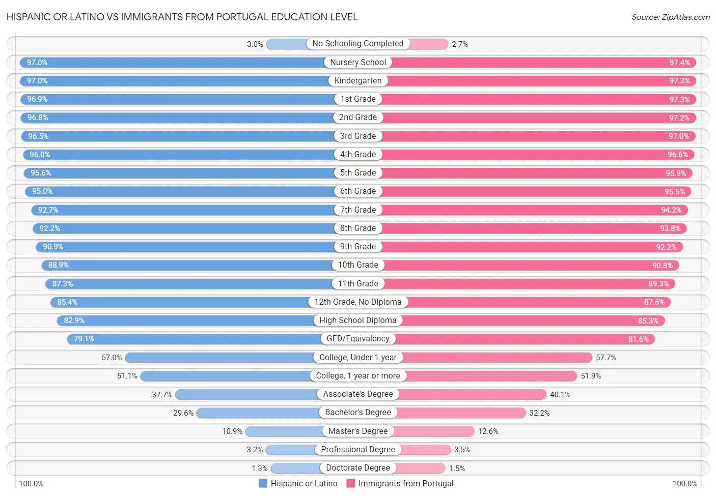 Hispanic or Latino vs Immigrants from Portugal Education Level