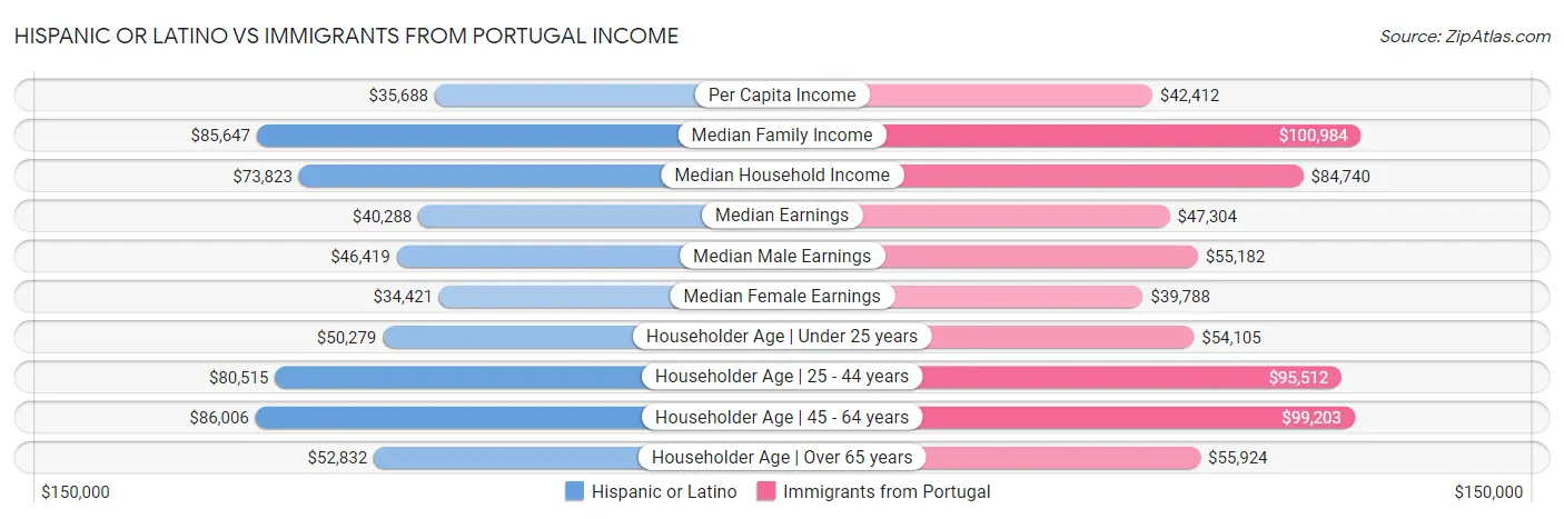 Hispanic or Latino vs Immigrants from Portugal Income