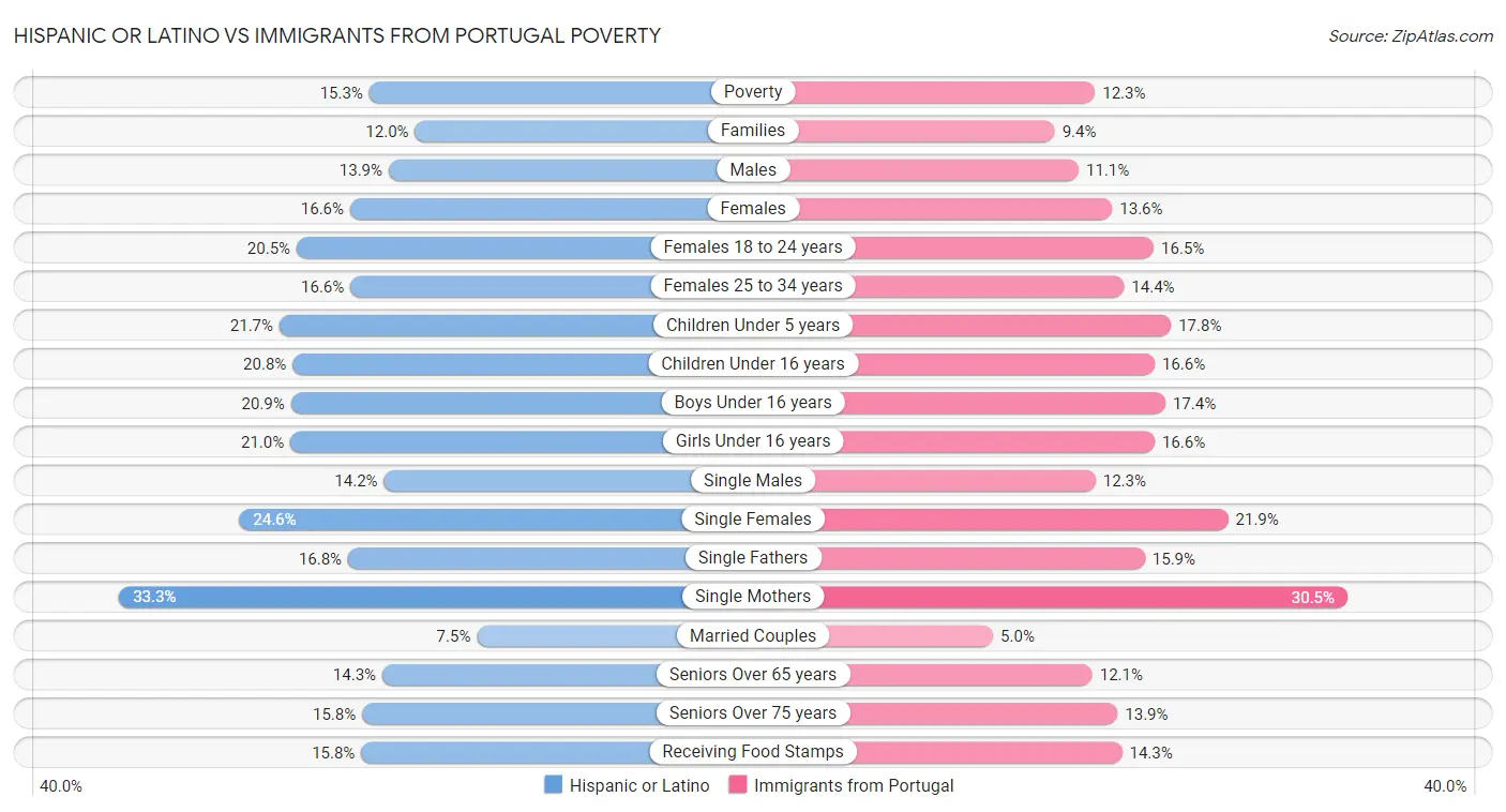 Hispanic or Latino vs Immigrants from Portugal Poverty