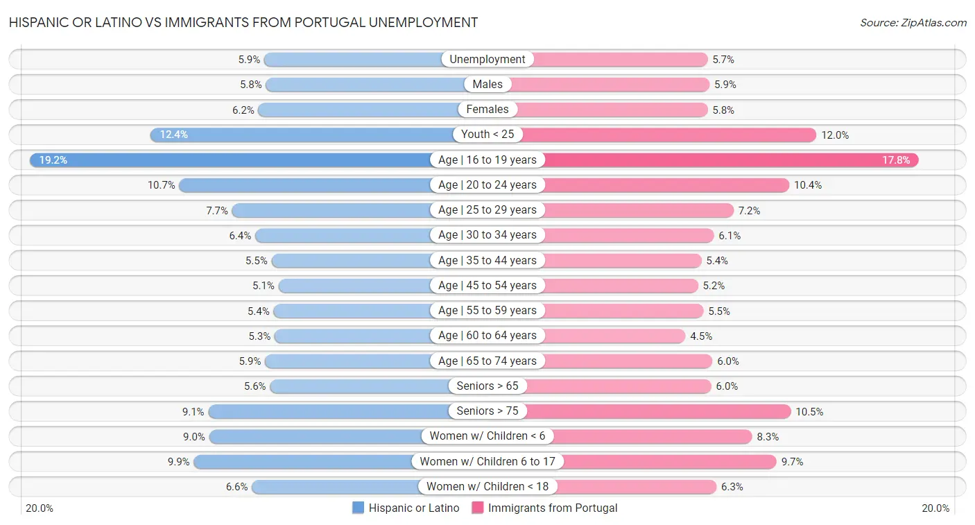 Hispanic or Latino vs Immigrants from Portugal Unemployment