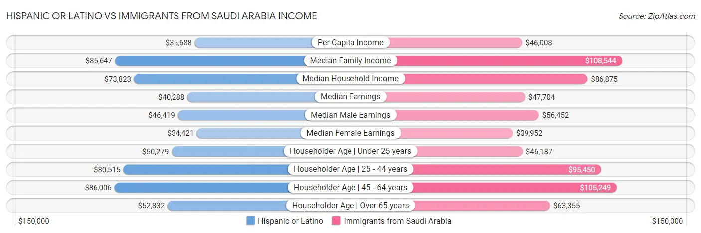 Hispanic or Latino vs Immigrants from Saudi Arabia Income