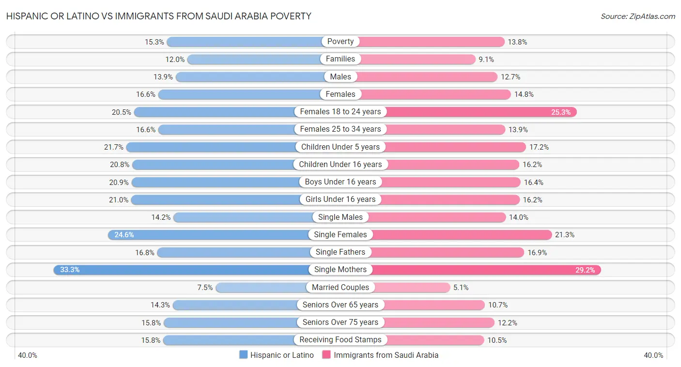 Hispanic or Latino vs Immigrants from Saudi Arabia Poverty