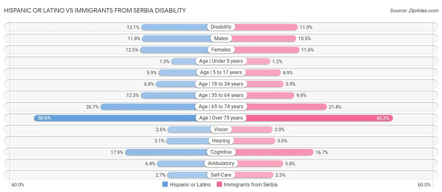 Hispanic or Latino vs Immigrants from Serbia Disability