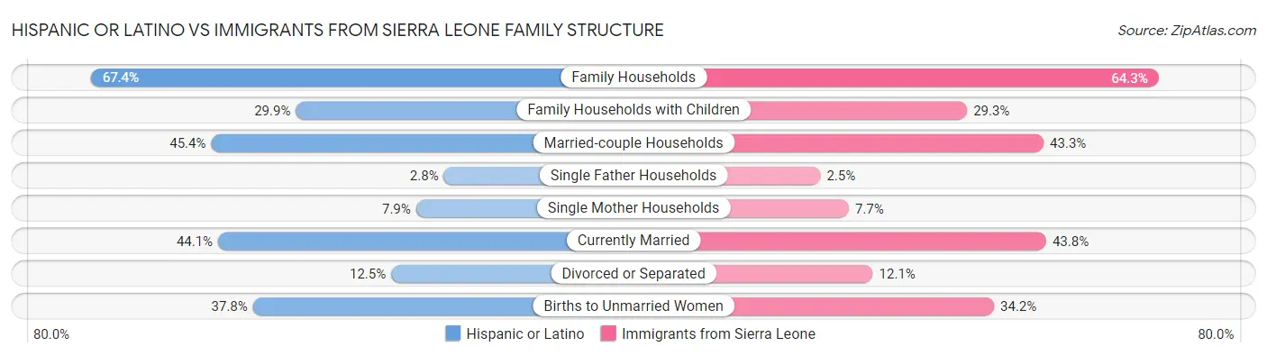 Hispanic or Latino vs Immigrants from Sierra Leone Family Structure