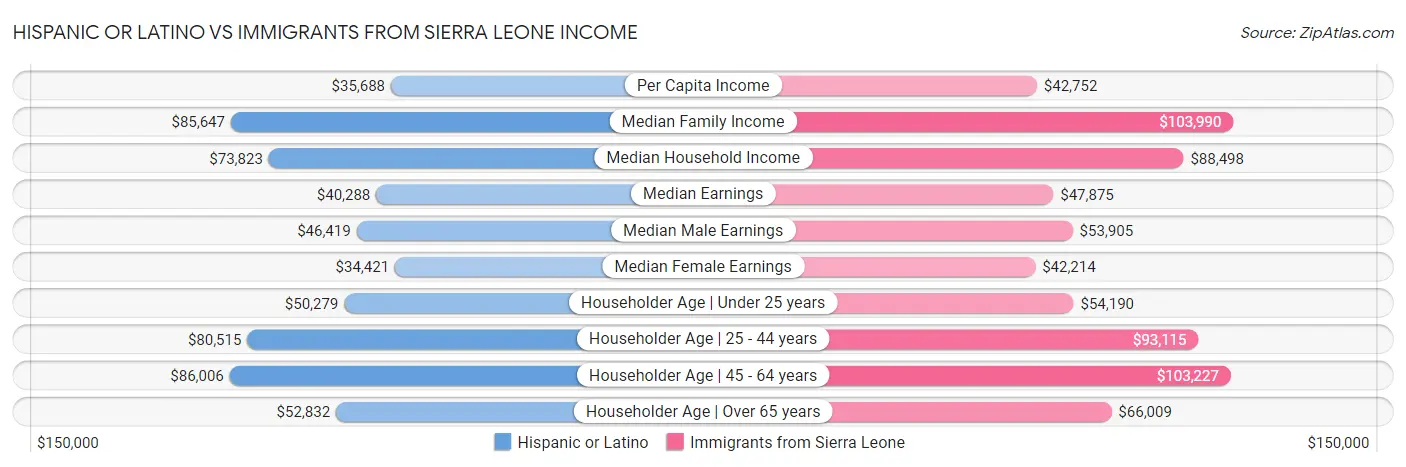 Hispanic or Latino vs Immigrants from Sierra Leone Income