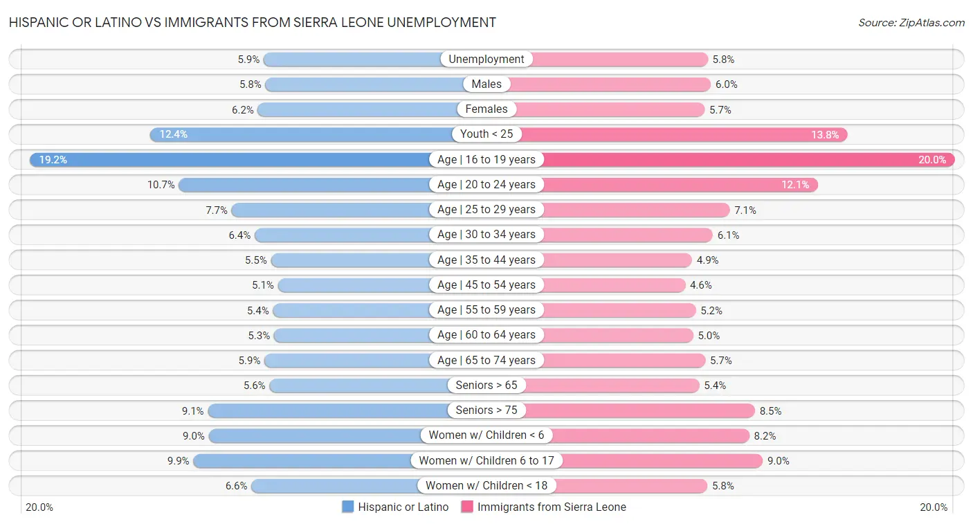 Hispanic or Latino vs Immigrants from Sierra Leone Unemployment