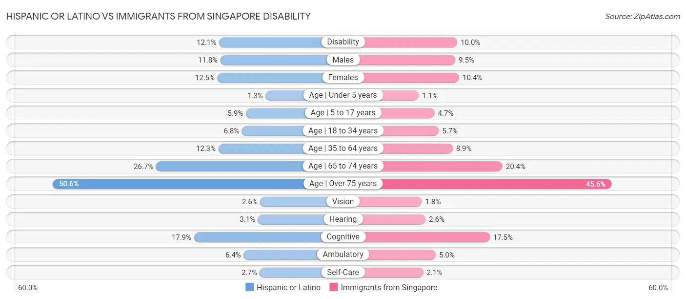 Hispanic or Latino vs Immigrants from Singapore Disability