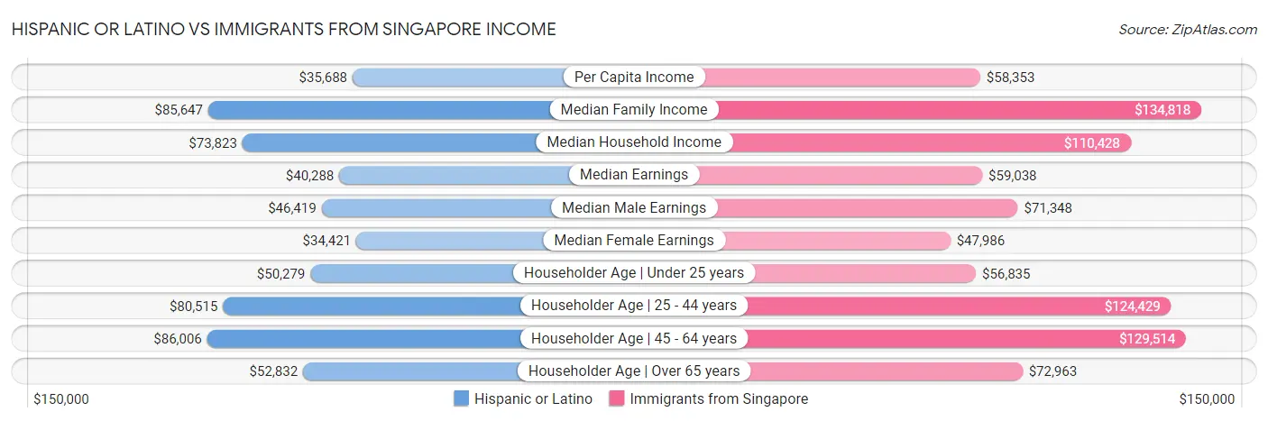 Hispanic or Latino vs Immigrants from Singapore Income
