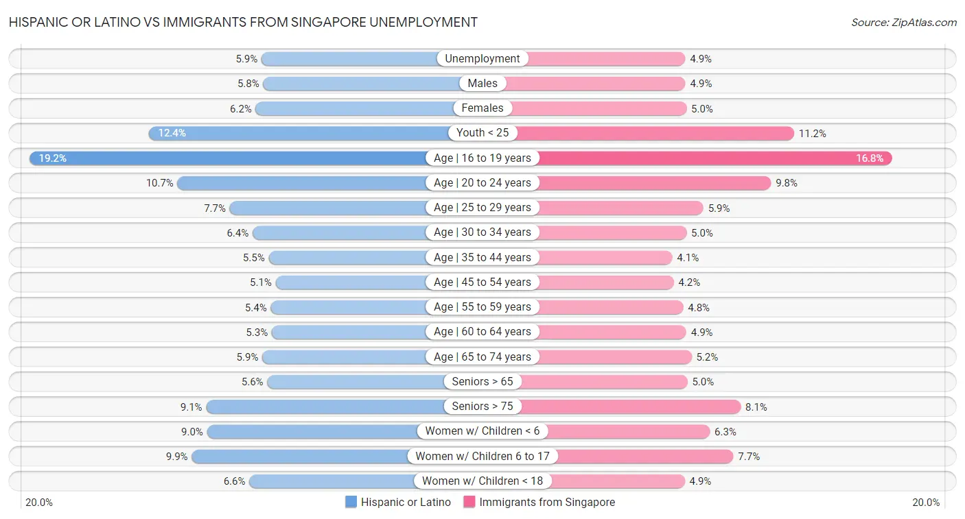 Hispanic or Latino vs Immigrants from Singapore Unemployment