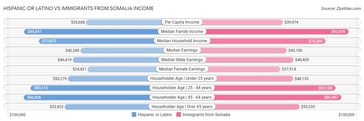 Hispanic or Latino vs Immigrants from Somalia Income
