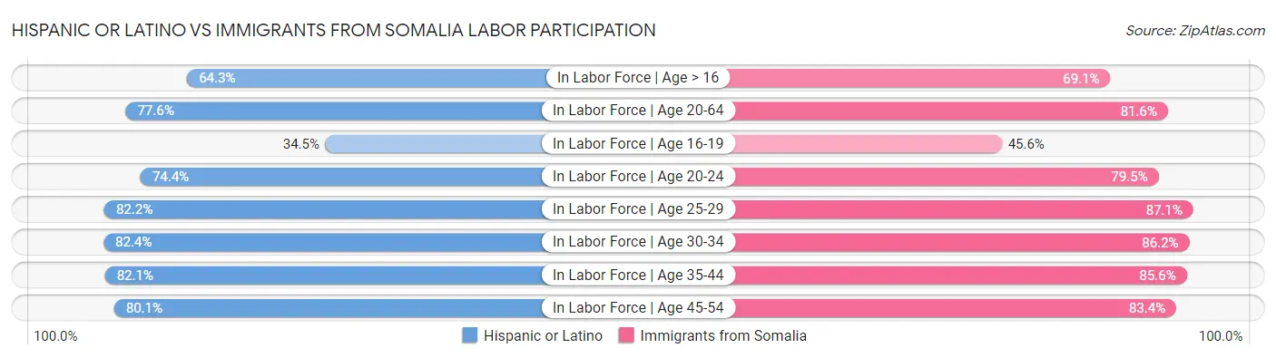 Hispanic or Latino vs Immigrants from Somalia Labor Participation
