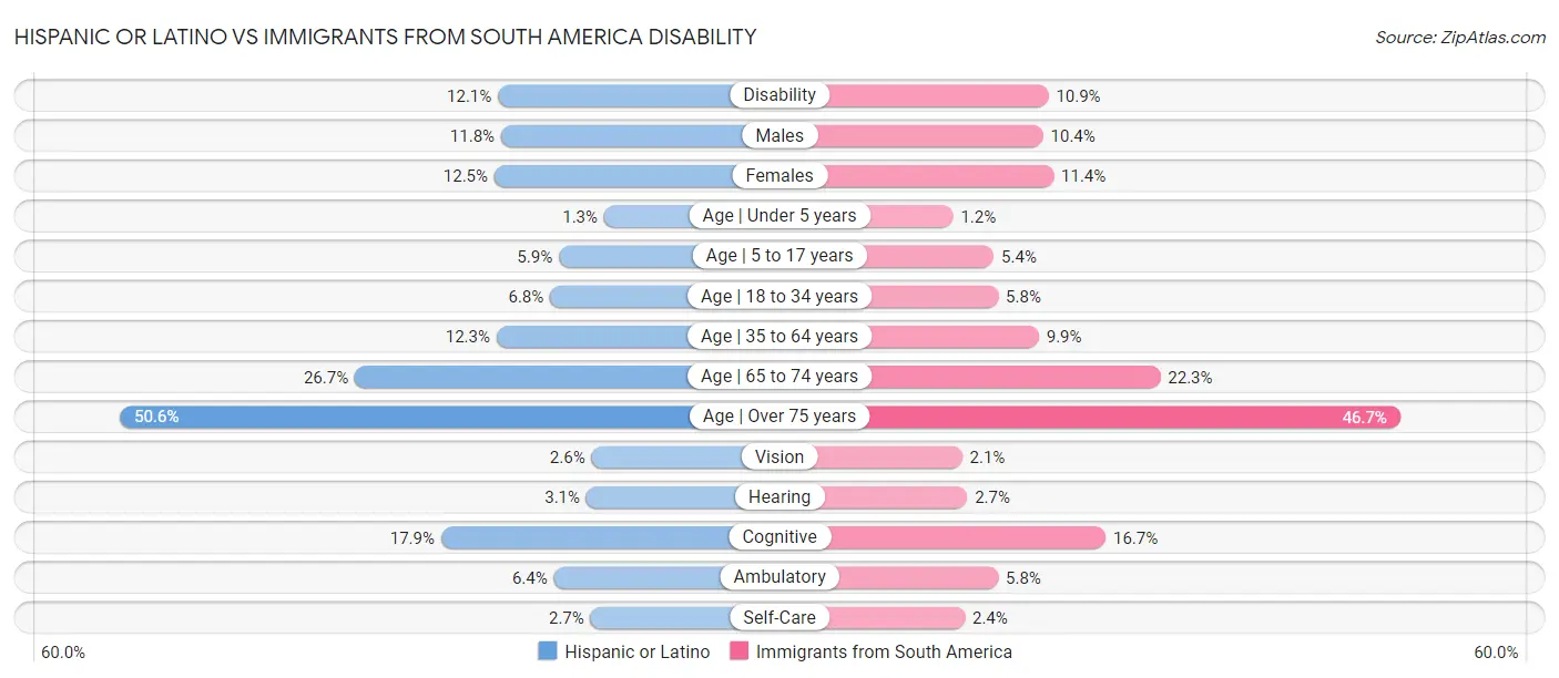 Hispanic or Latino vs Immigrants from South America Disability