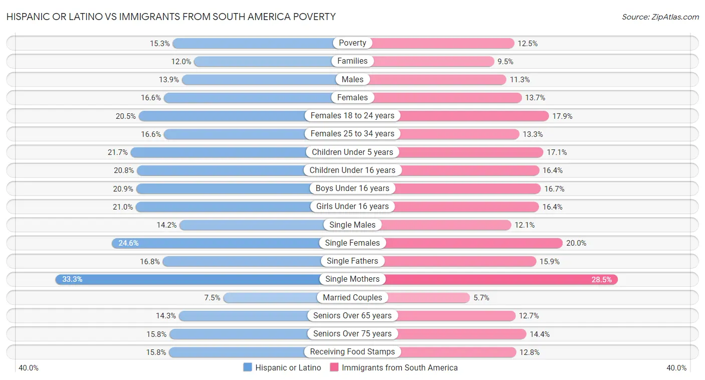 Hispanic or Latino vs Immigrants from South America Poverty