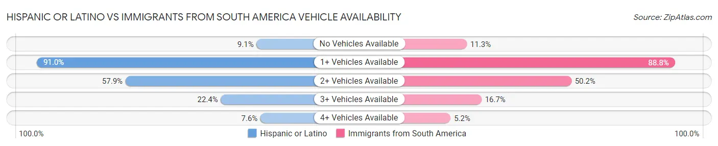 Hispanic or Latino vs Immigrants from South America Vehicle Availability