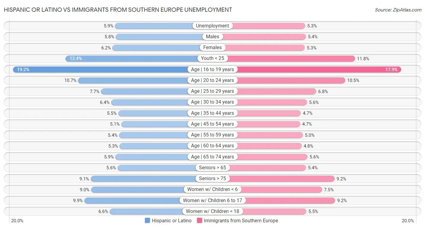 Hispanic or Latino vs Immigrants from Southern Europe Unemployment