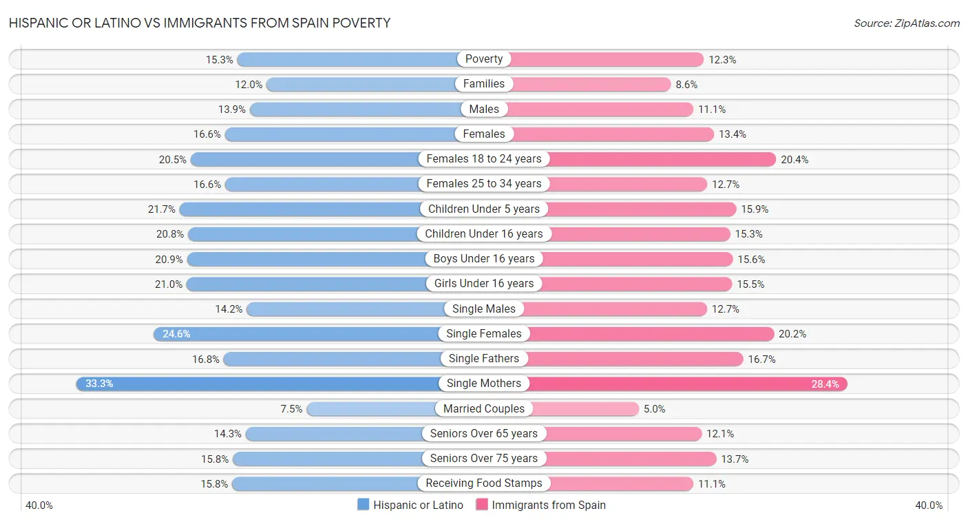 Hispanic or Latino vs Immigrants from Spain Poverty