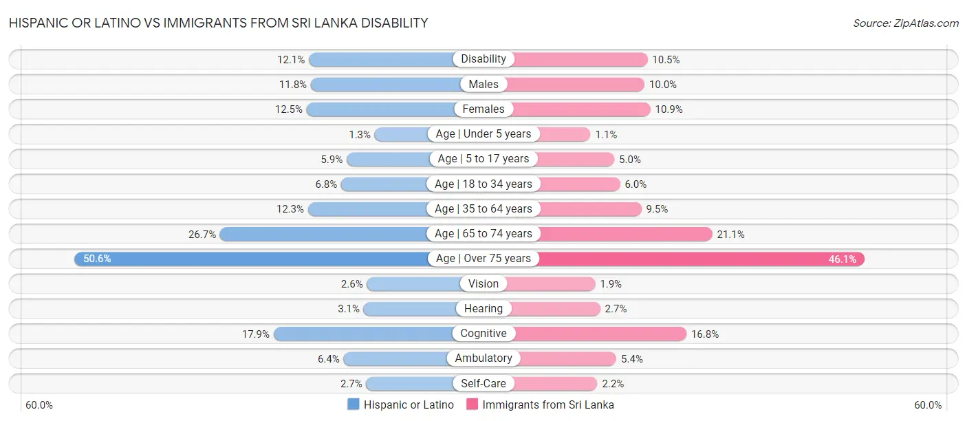 Hispanic or Latino vs Immigrants from Sri Lanka Disability