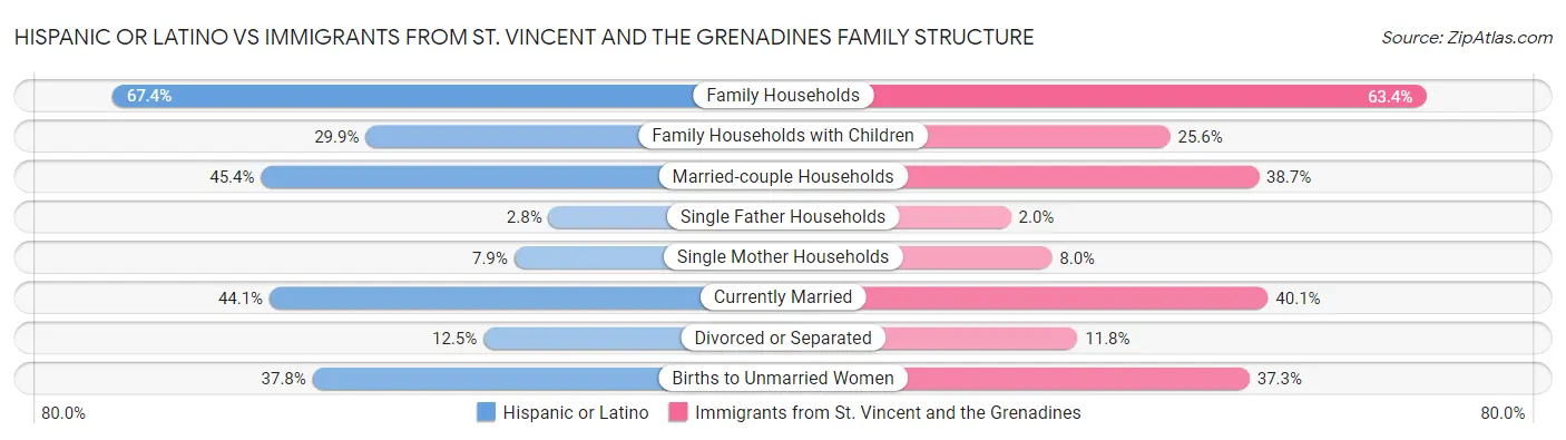 Hispanic or Latino vs Immigrants from St. Vincent and the Grenadines Family Structure