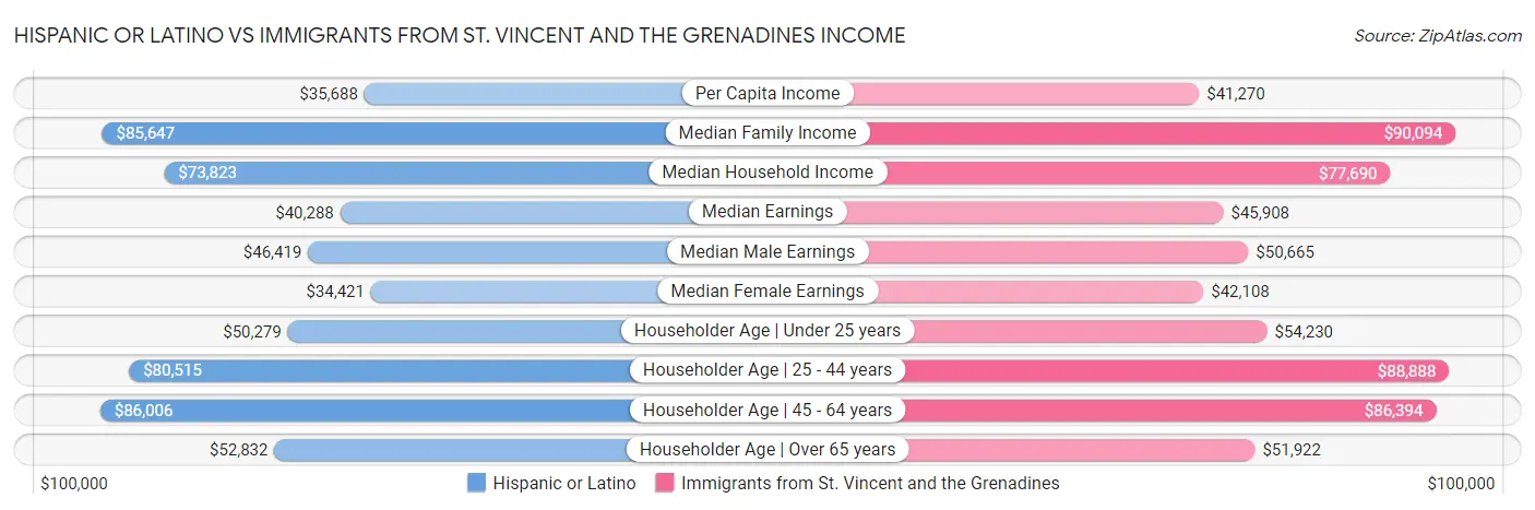 Hispanic or Latino vs Immigrants from St. Vincent and the Grenadines Income