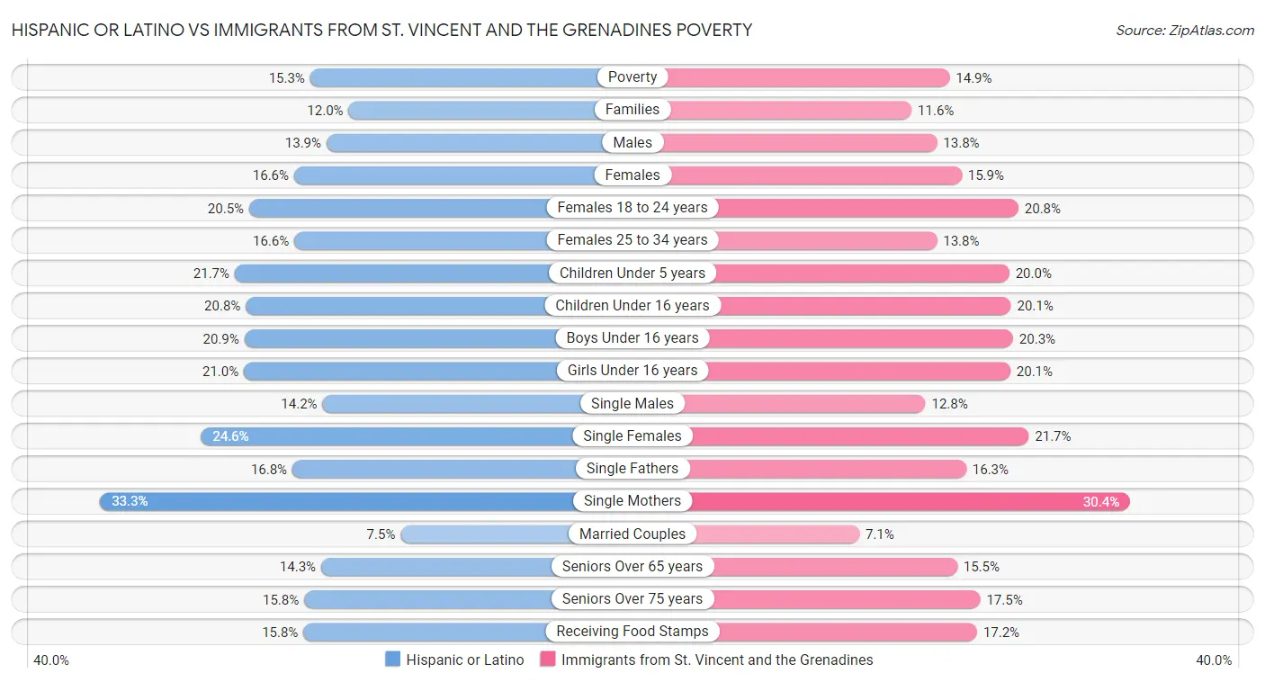 Hispanic or Latino vs Immigrants from St. Vincent and the Grenadines Poverty