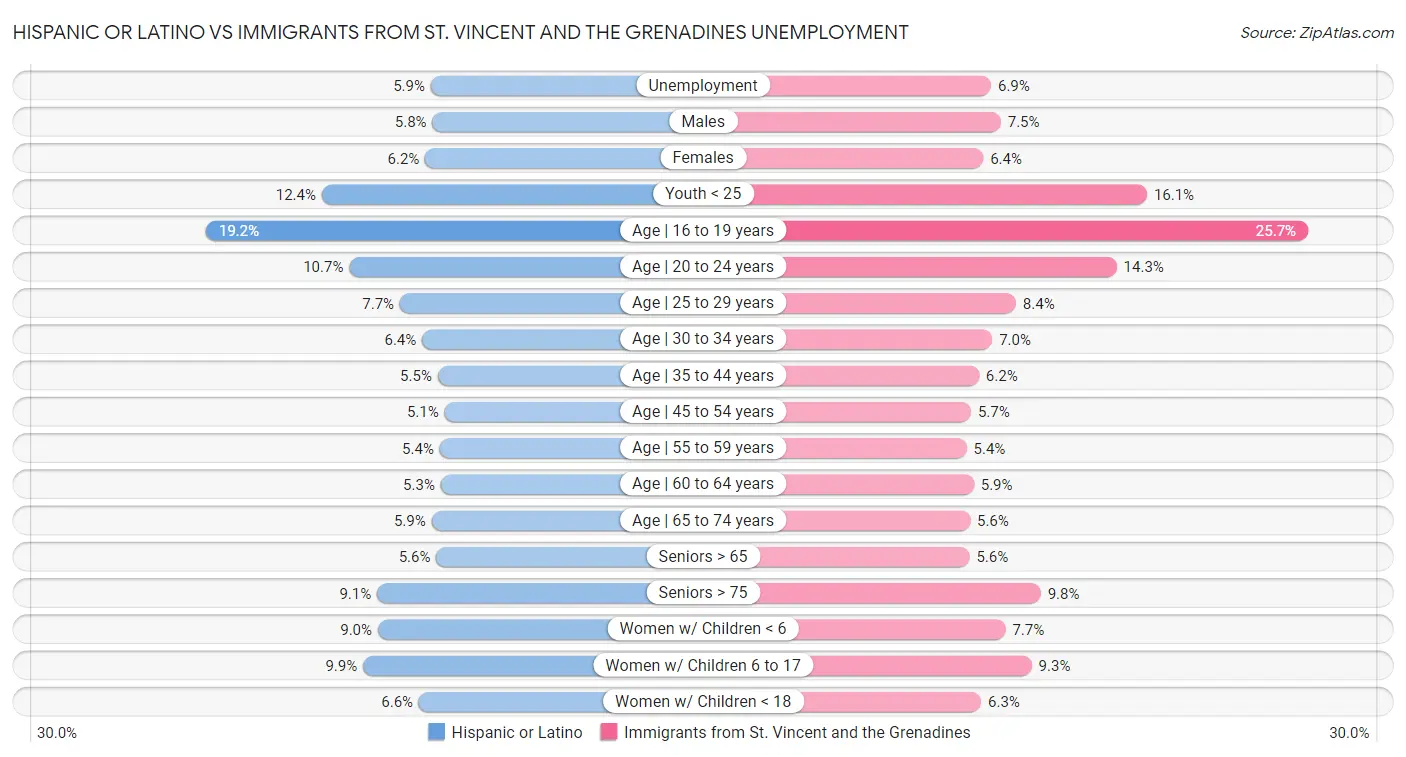 Hispanic or Latino vs Immigrants from St. Vincent and the Grenadines Unemployment