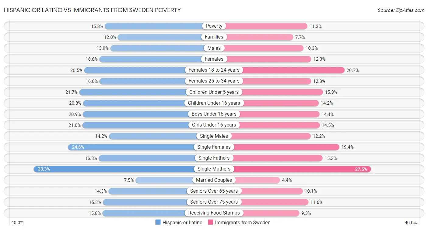 Hispanic or Latino vs Immigrants from Sweden Poverty