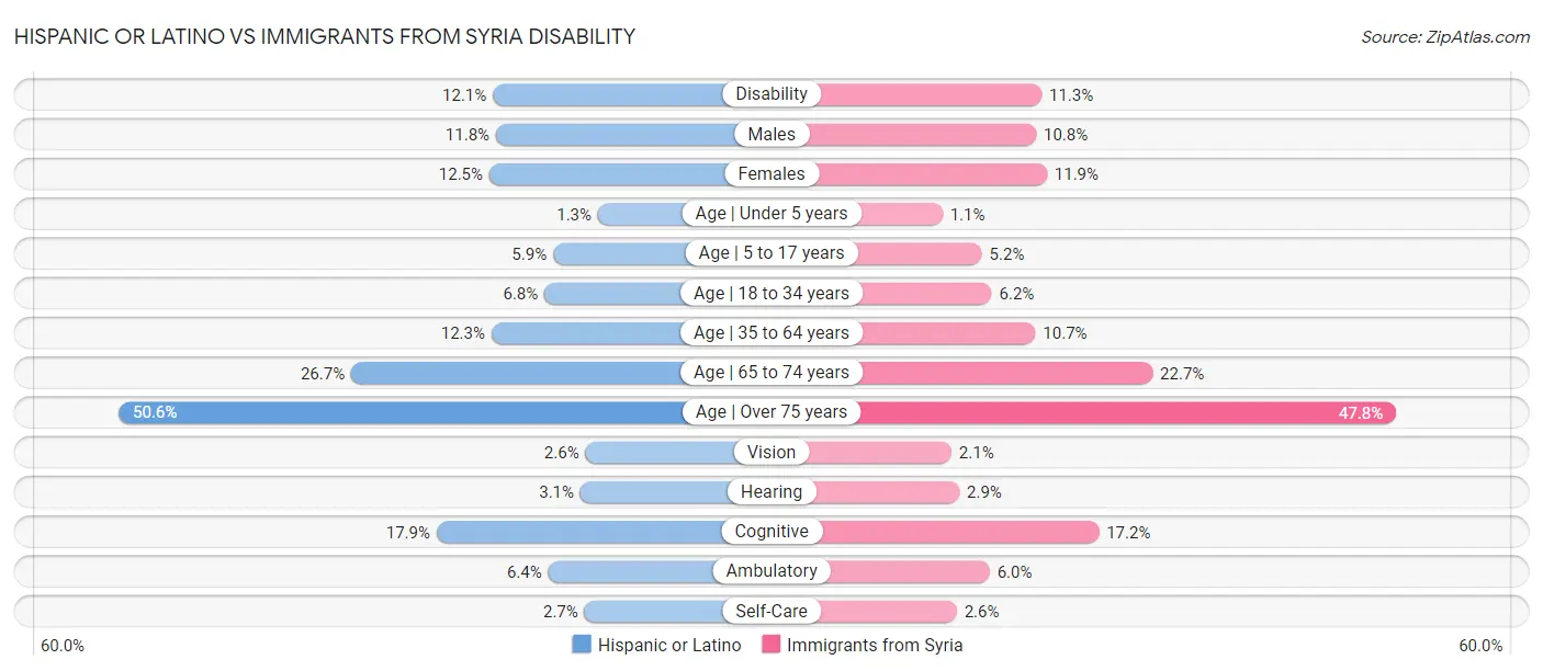 Hispanic or Latino vs Immigrants from Syria Disability