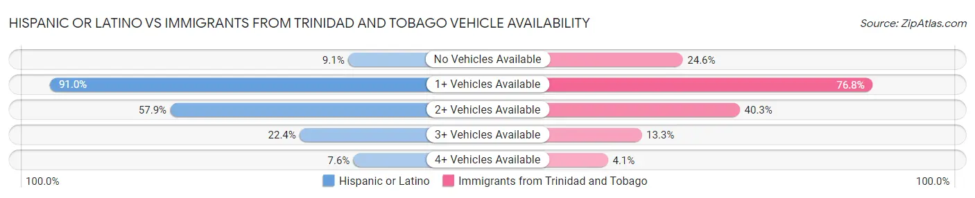 Hispanic or Latino vs Immigrants from Trinidad and Tobago Vehicle Availability