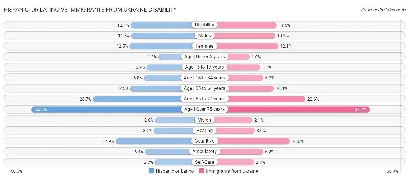 Hispanic or Latino vs Immigrants from Ukraine Disability