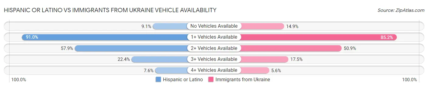 Hispanic or Latino vs Immigrants from Ukraine Vehicle Availability