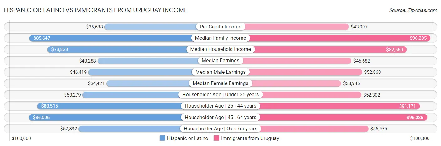 Hispanic or Latino vs Immigrants from Uruguay Income
