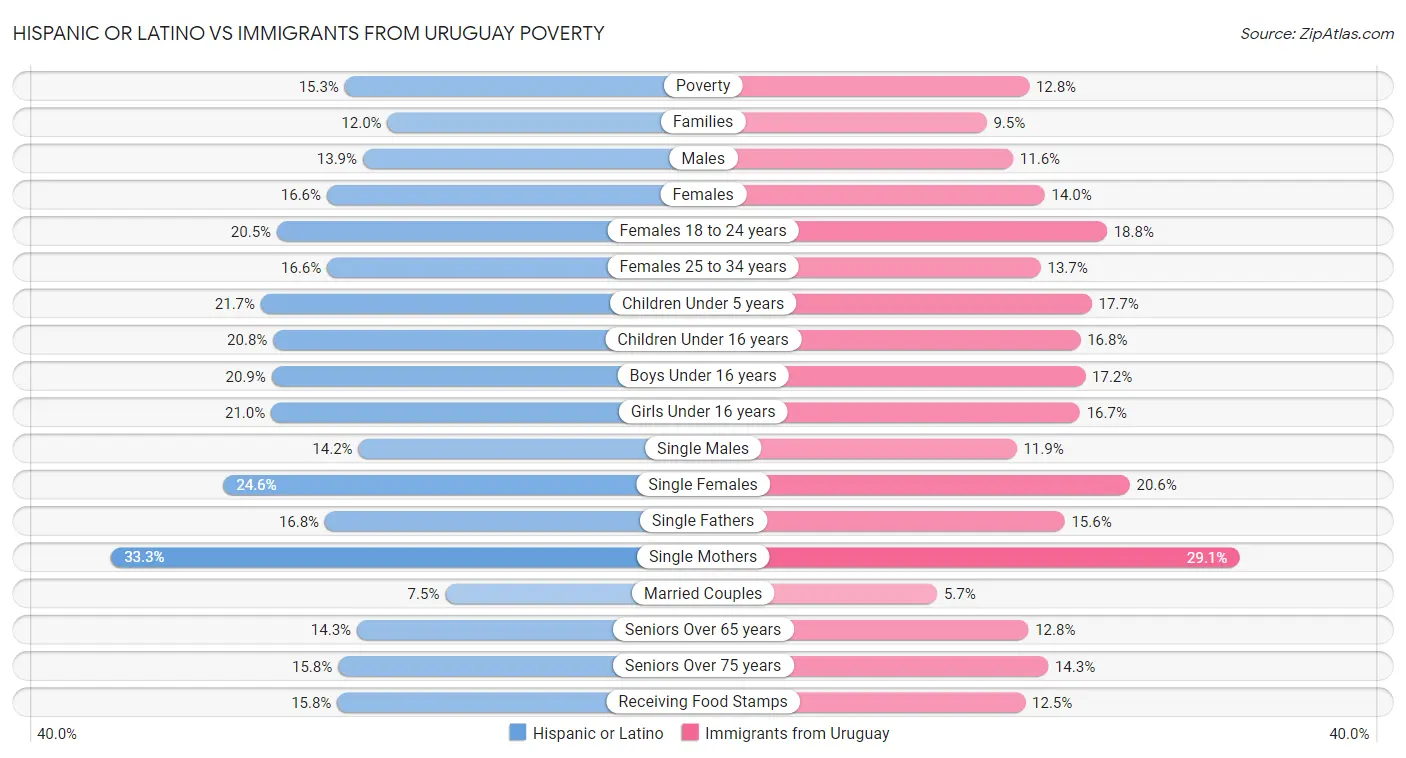 Hispanic or Latino vs Immigrants from Uruguay Poverty