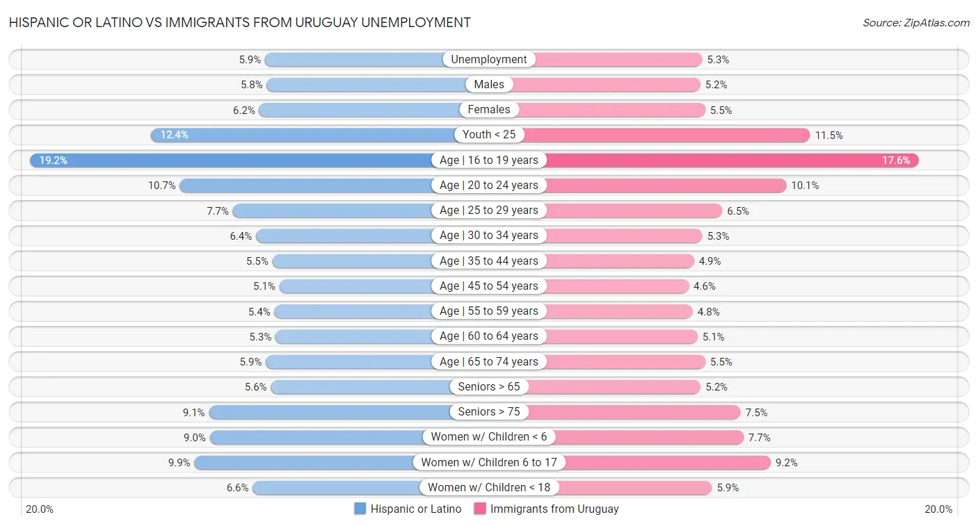 Hispanic or Latino vs Immigrants from Uruguay Unemployment