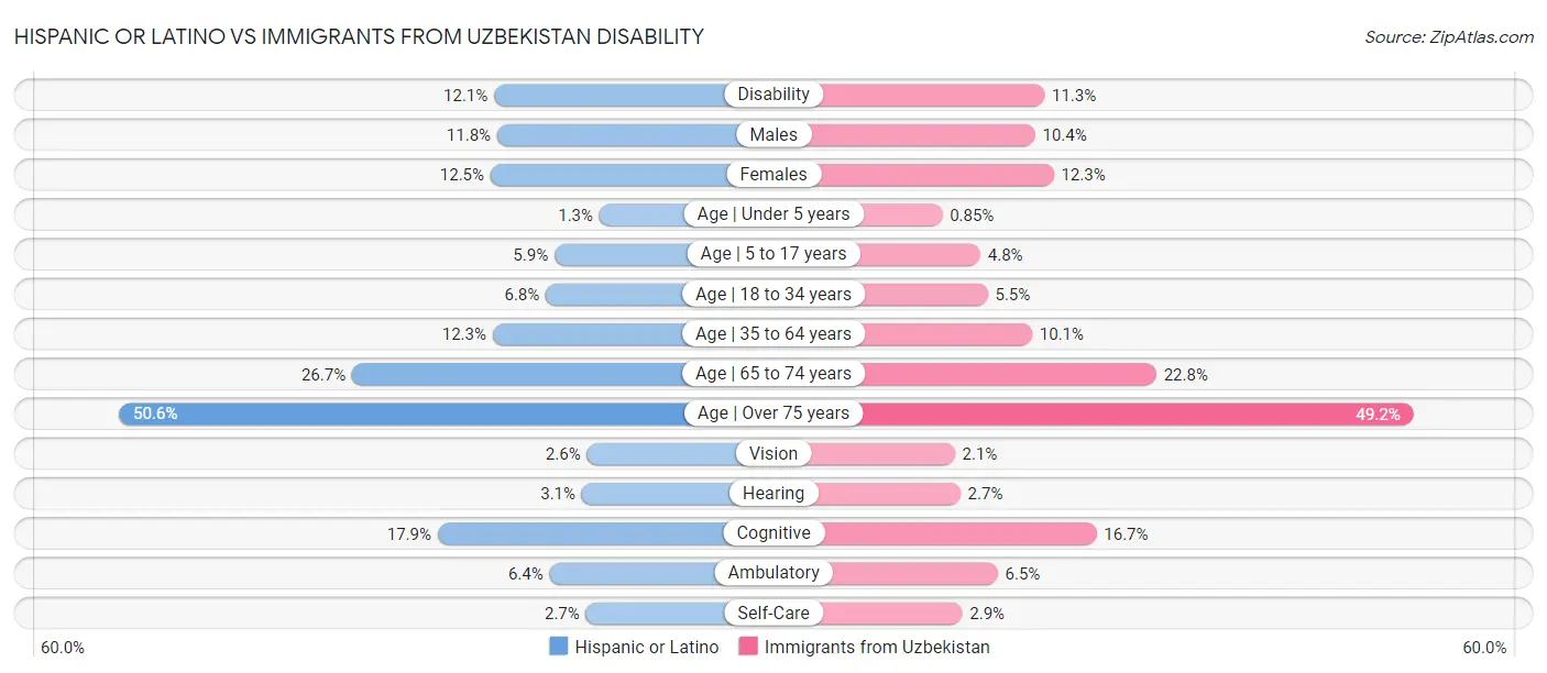 Hispanic or Latino vs Immigrants from Uzbekistan Disability