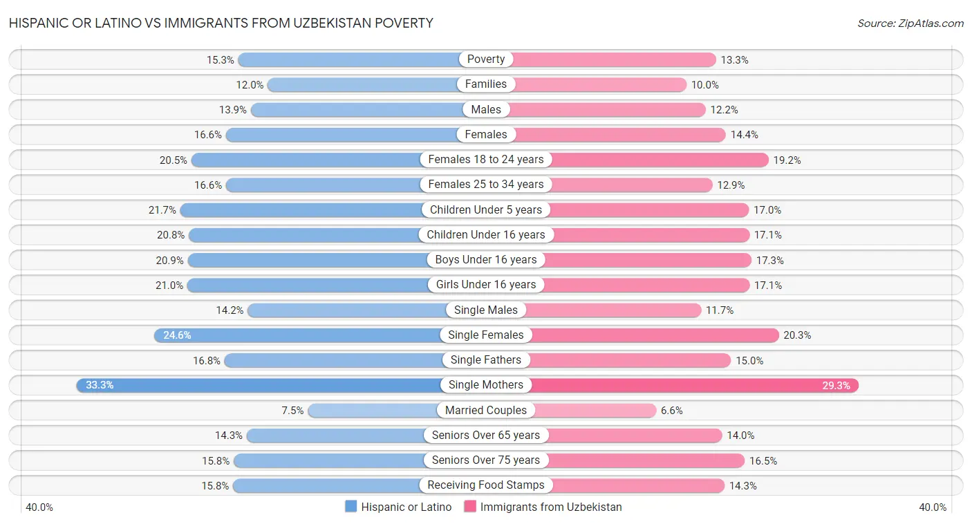 Hispanic or Latino vs Immigrants from Uzbekistan Poverty
