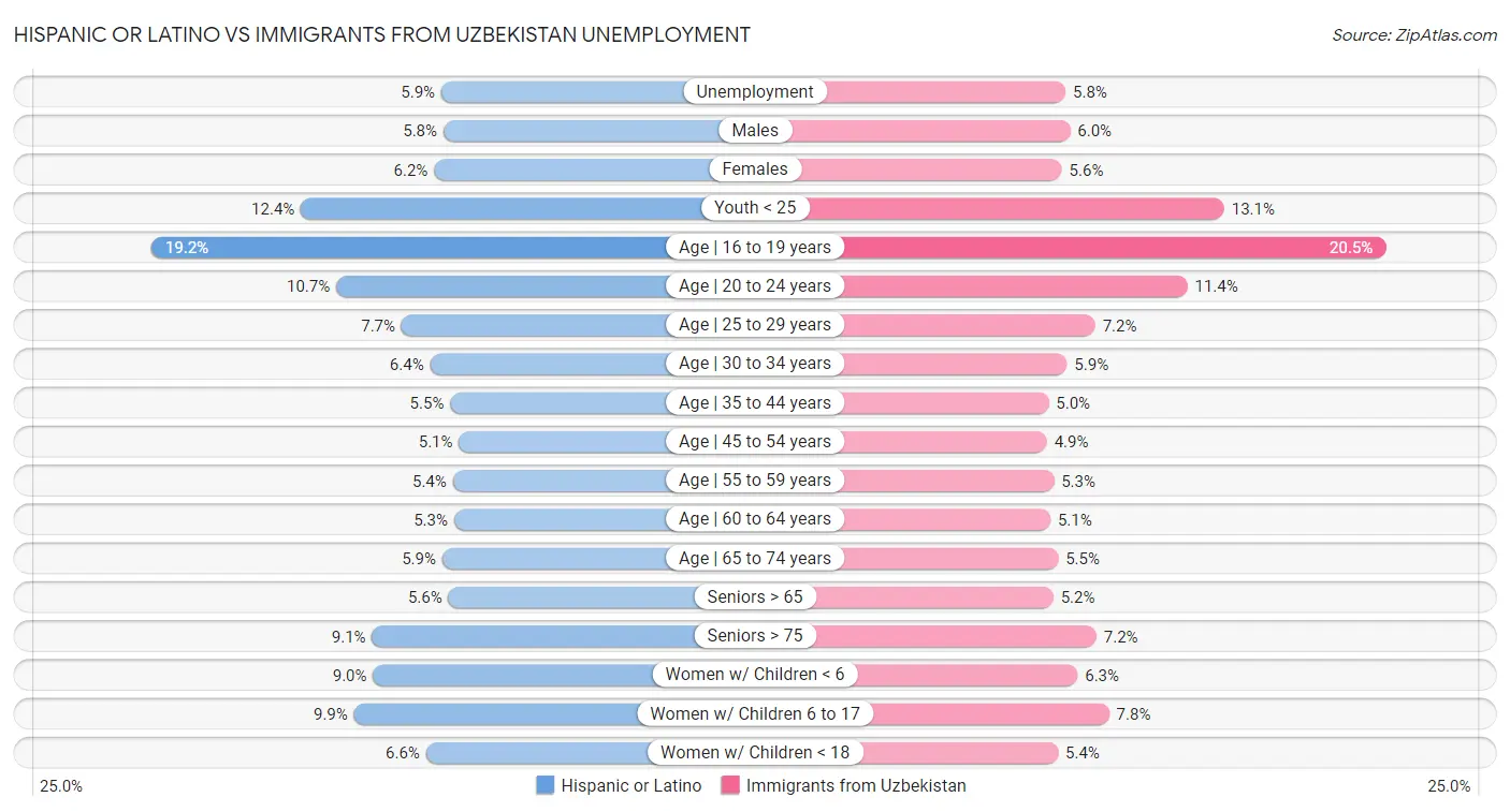 Hispanic or Latino vs Immigrants from Uzbekistan Unemployment