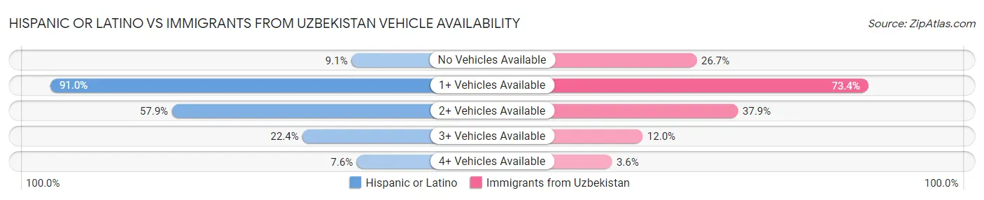Hispanic or Latino vs Immigrants from Uzbekistan Vehicle Availability