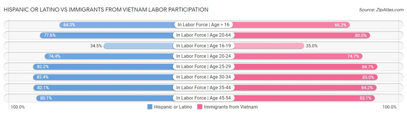 Hispanic or Latino vs Immigrants from Vietnam Labor Participation