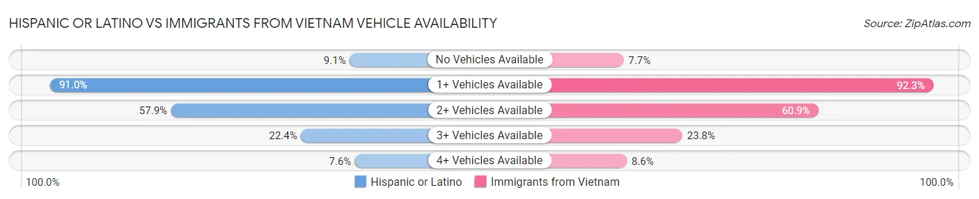 Hispanic or Latino vs Immigrants from Vietnam Vehicle Availability