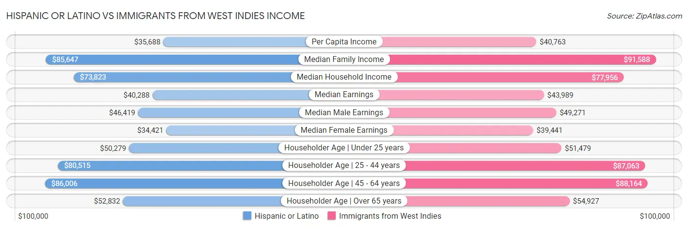 Hispanic or Latino vs Immigrants from West Indies Income