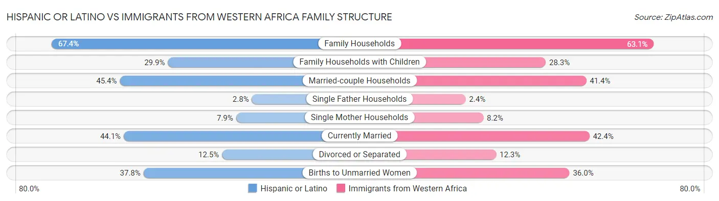 Hispanic or Latino vs Immigrants from Western Africa Family Structure