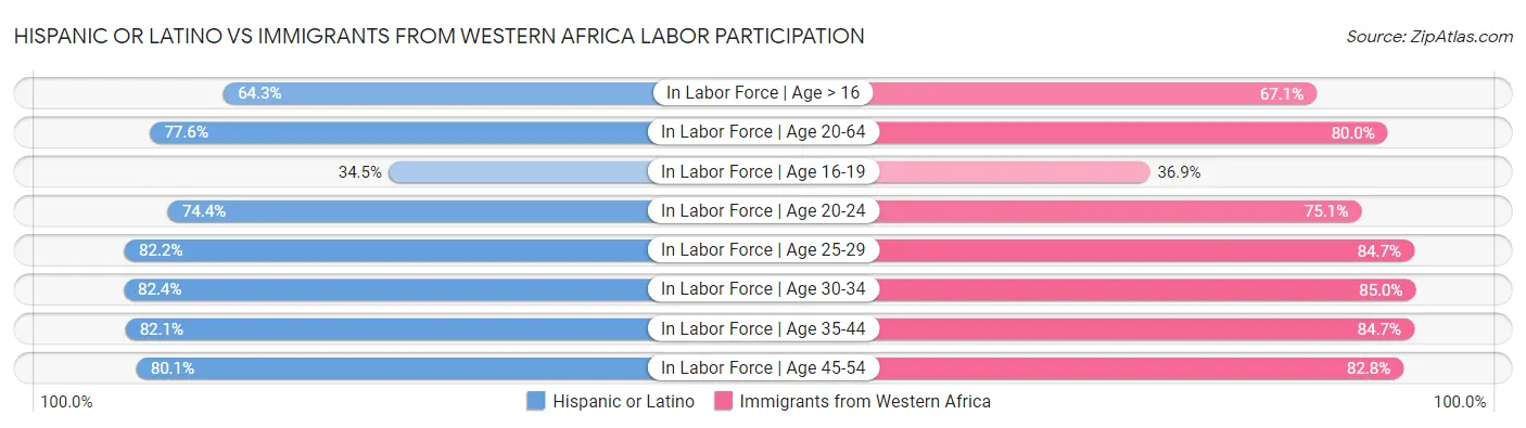 Hispanic or Latino vs Immigrants from Western Africa Labor Participation