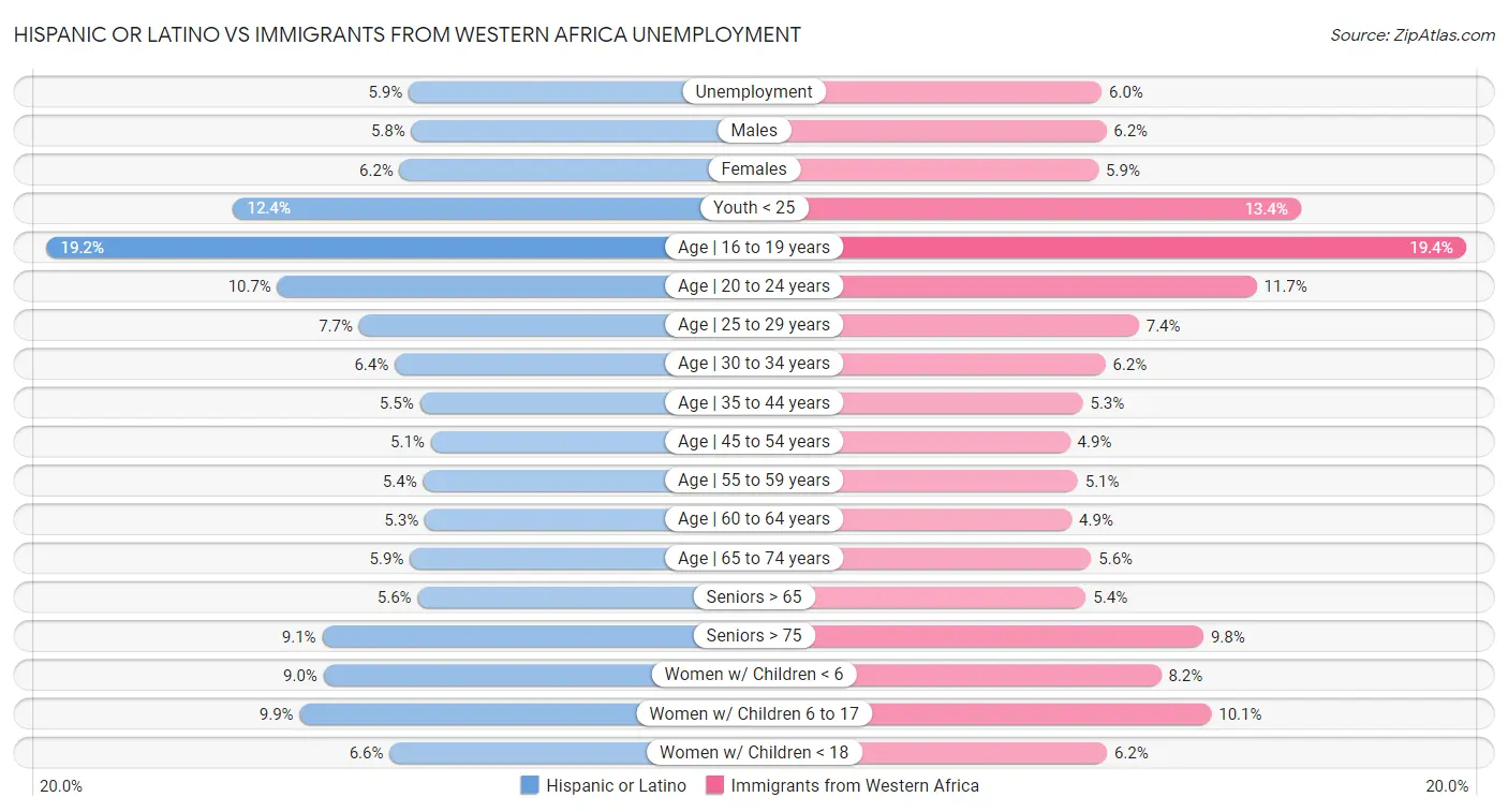 Hispanic or Latino vs Immigrants from Western Africa Unemployment