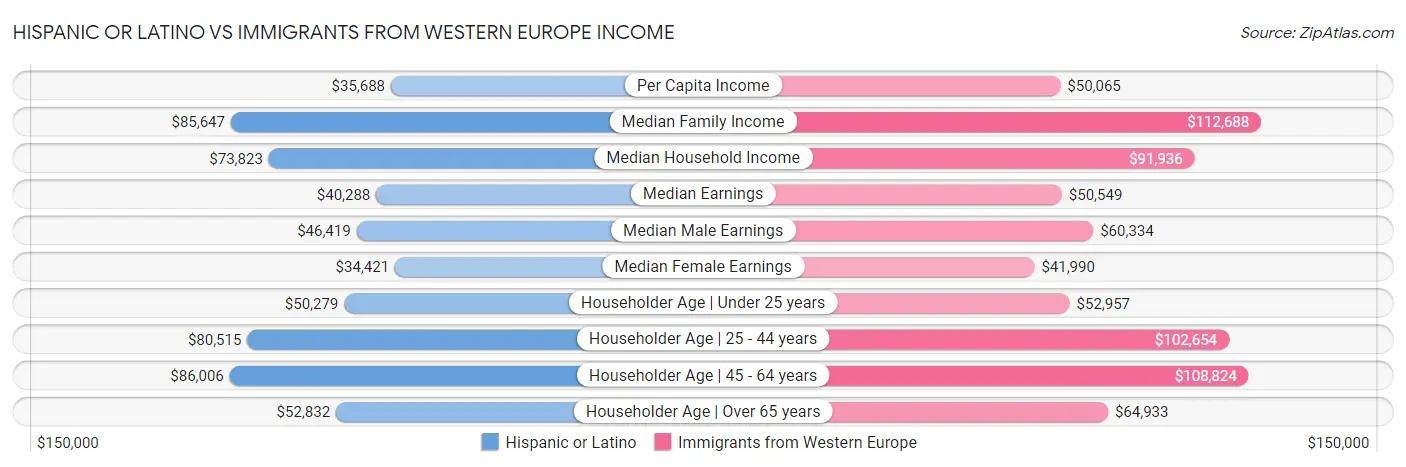 Hispanic or Latino vs Immigrants from Western Europe Income