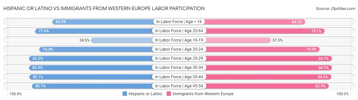 Hispanic or Latino vs Immigrants from Western Europe Labor Participation